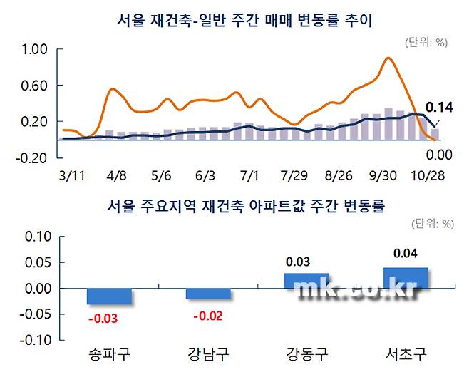 [자료 부동산114]