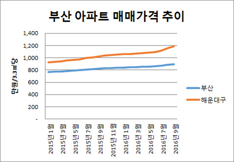 부산 아파트 매매가격 추이. /자료=부동산114