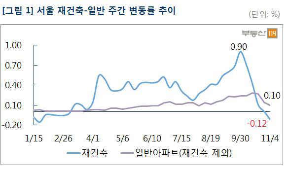 부동산114 제공