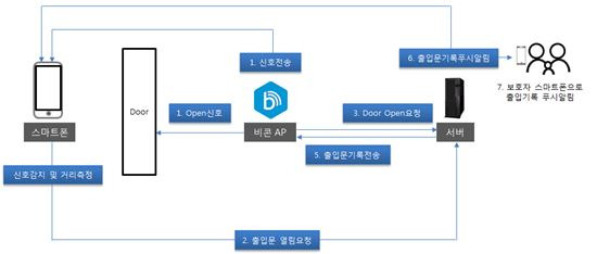 스마트 공동현관 도어시스템 구성도(제공: LH)