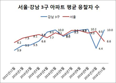 서울과 강남 3구 아파트 경매 평균 응찰자 수(2016년 11월은 8일 기준). /자료=지지옥션
