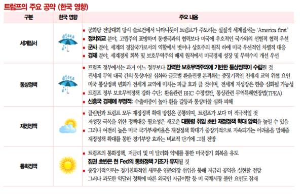 트럼프 미국 대통령 당선자가 내건 주요 공약/유진투자증권