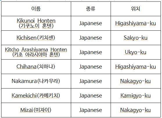 교토 미슐랭 3스타 레스토랑 목록