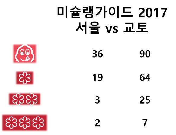 ‘미슐랭 가이드 2017’ 서울과 교토의 식당 수 비교. 위부터 빕 구르망, 1스타, 2스타, 3스타 순