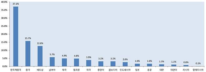 국적별 현황. 자료:행정자치부