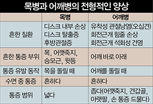 어깨에 나타나는 병들은 공통적으로 어깨 바로 아래에 통증이 있다
