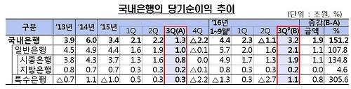 금융감독원이 28일 공개한 3분기 국내 은행 영업실적 잠정치를 보면 올해 7∼9월 국내 은행의 당기순이익은 3조2천억원으로 작년 3분기(1조3천억원)보다 1조9천억원 늘었다.