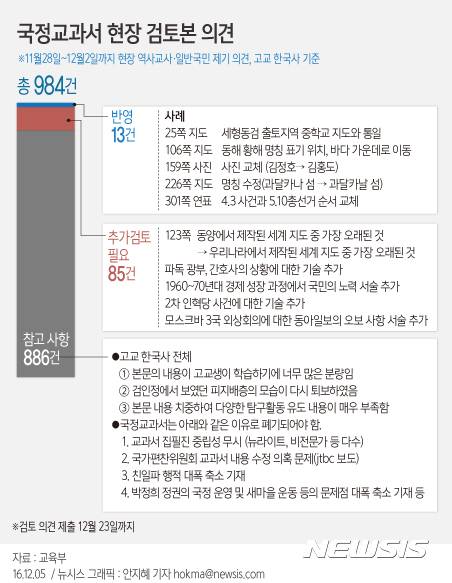 【서울=뉴시스】안지혜 기자 = 5일 교육부와 국사편찬위원회는 2015 개정 교육과정에 따른 역사교과서 ‘현장검토본’에 대한 5일간의 국민 의견 수렴 결과를 발표했다. hokma@newsis.com