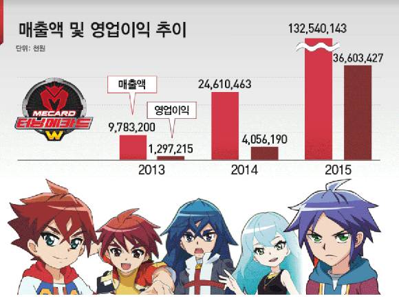 초이락 실적 /그래픽 = 이진희 디자이너