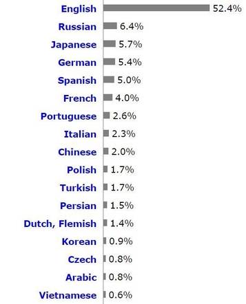 전세계 웹사이트에서 각 언어가 차지하는 비중. 한국어 사용 비중은 0.9%로, 전체에서 14위에 그친다. /웹테크놀로지서베이