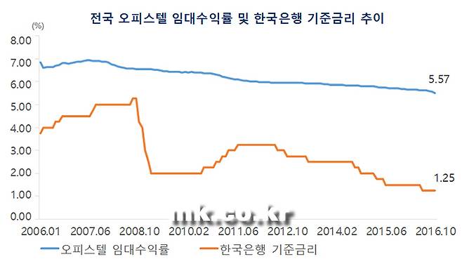 자료 부동산114, 한국은행