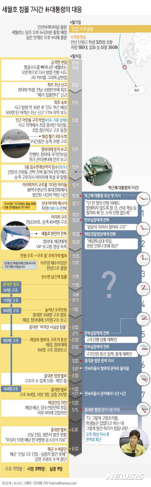 【서울=뉴시스】안지혜 기자 = 청와대는 홈페이지에 신설한 '세월호 7시간, 대통령은 어디서 뭘 했는가? - 이것이 팩트입니다'라는 게시물을 통해 '세월호 7시간' 행적 논란과 관련해 "관저 집무실, 본관 집무실, 비서동 집무실이 있으며 이날은 주로 관저 집무실을 이용했다"고 당시 동선을 밝혔다. 그러나 세월호가 완전히 전복된 10시30분 이후 3시간 넘게 아무런 지시도 없었던 것으로 드러나 의문을 낳고 있다.    hokma@newsis.com