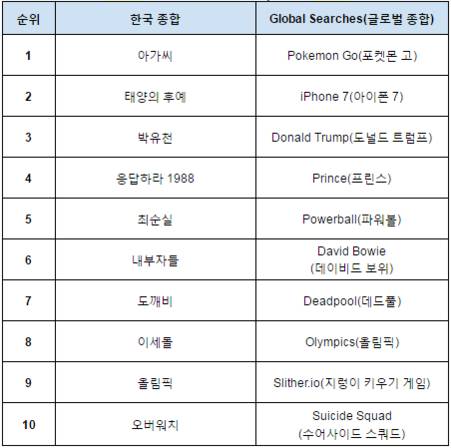 구글코리아가 발표한 2016년 올해의 검색어. /구글코리아 제공