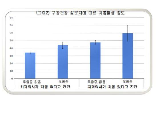 ▲치아통증이 삶의질을 낮추고 우울증을 유발하는 것으로 조사됐다.[자료제공=서울성모병원]