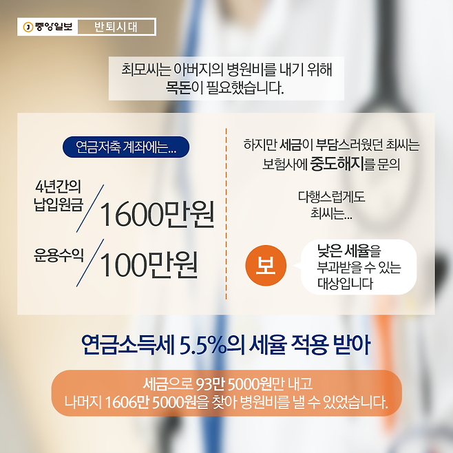 연금저축 중도해지하며 세금 적게 낸 사례  최모씨는 아버지의 병원비를 내기 위해 목돈이 필요했습니다. 그의 연금저축 계좌에는 4년간의 납입원금 1600만원과 운용수익 100만원이 담겨 있었지만 세금이 부담스러웠습니다. 보험사에 중도해지를 문의하니 다행스럽게도 낮은 세율을 부과받을 수 있는 대상이라는 답이 돌아왔습니다. 결국 그는 연금소득세 5.5%의 세율을 적용받아 93만5000원만 세금으로 내고 나머지 1606만5000원을 찾아 병원비를 낼 수 있었습니다.