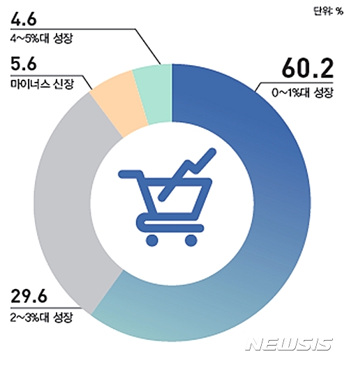 2017년 소매시장 성장률 예측. 자료 한국체인스토어 협회