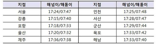 전국 주요지점 해넘이 해돋이 시작 (출처 : 한국천문연구원)