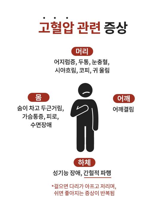 고혈압 관련 증상