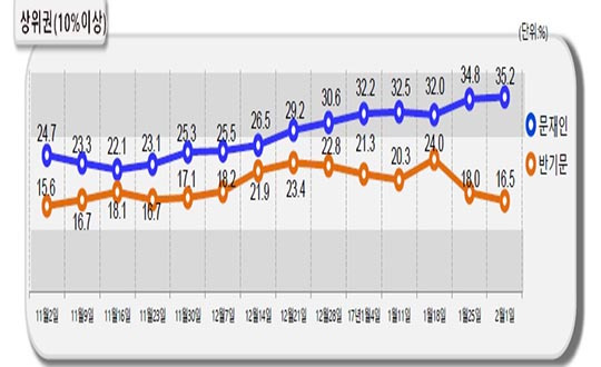 데일리안이 의뢰해 여론조사기관 알앤써치가 무선 100% 방식으로 실시한 2월 첫째주 정례 대선주자 여론조사에서 문재인 더불어민주당 전 대표 35.2%, 반기문 전 유엔 사무총장 16.5%, 황교안 대통령 권한대행 9.7%, 이재명 성남시장 8.9%, 안희정 충남지사 7.9%, 안철수 국민의당 전 대표 7.0%를 각각 기록했다. ⓒ알앤써치