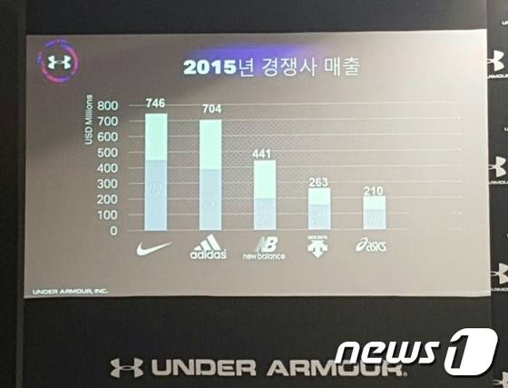 언더아머코리아 측에 따른 경쟁사 매출 규모© News1