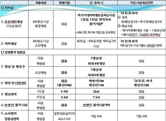 자료=지난해 8월 의료법 시행규칙 시설기준 개정안 관련 보건복지부 설명회 자료