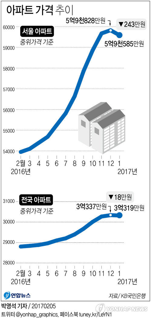 [그래픽] 아파트 가격 1년만에 하락        (서울=연합뉴스) 박영석 기자 = 지난 1년간 상승세를 탔던 아파트 가격이 1월 들어 하락한 것으로 조사됐다.       정부의 가계부채 대책과 시장의 공급 과잉 우려 등으로 올해 부동산 시장이 침체에 빠질 수 있다는 전망이 나오는 가운데 아파트 가격의 하락이 수치로서 드러난 것이다. 아파트 중위 매매가가 하락한 건 작년 2월 이래로 11개월 만이다.       zeroground@yna.co.kr
