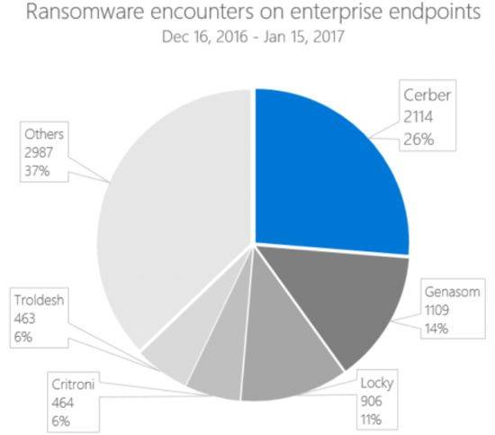 기업 엔드포인트 환경에 가장 많이 침입한 랜섬웨어 군집별 비율. 케르베르 랜섬웨어가 가장 높다. [자료=마이크로소프트]