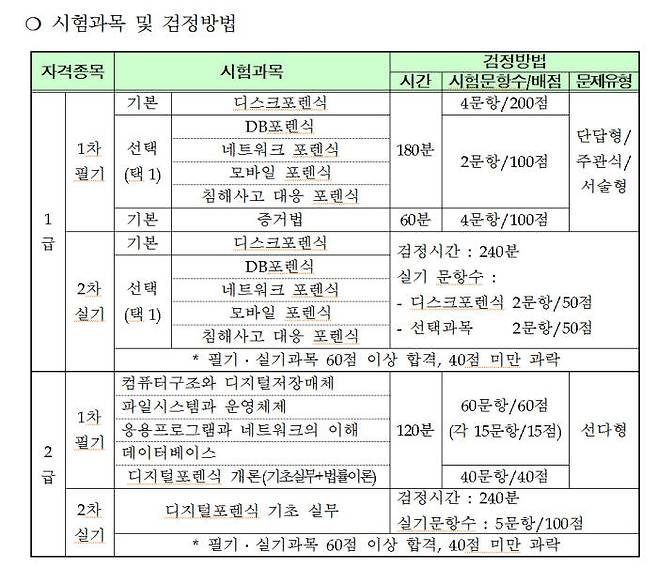 디지털포렌식 전문가 1?2급 자격시험 비교