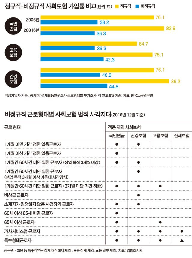 정규직 비정규직 사회보험 가입률 비교/2017-02-12(한국일보)