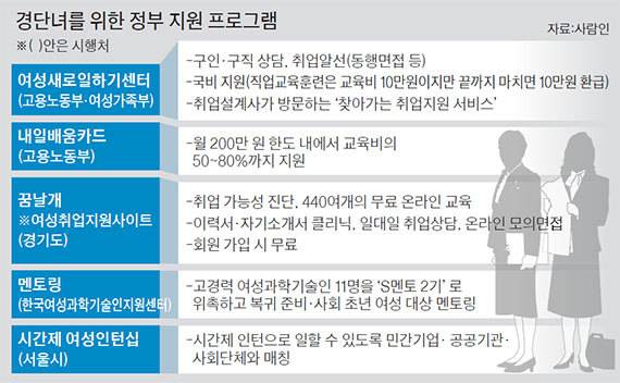 경단녀를 위한 정부 지원 프로그램