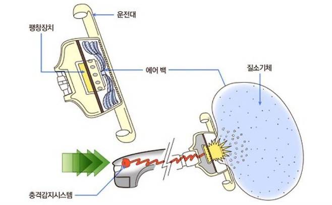 에어백 모듈 구조도 (이미지:네이버 원리사전)