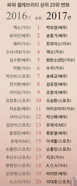 파워 셀레브리티 상위 20위 변화
