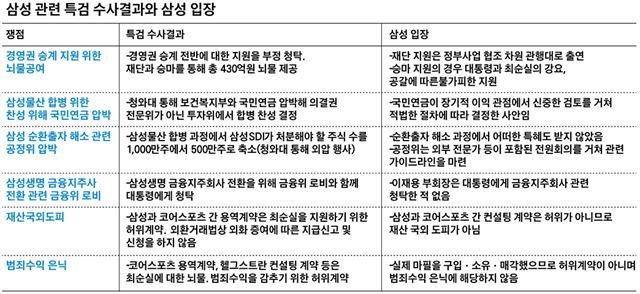 삼성 관련 특검 수사결과와 삼성 입장