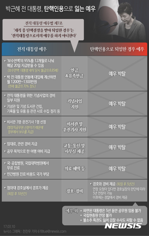 【서울=뉴시스】전진우 기자 = 헌법재판소가 10일 탄핵심판 인용 결정을 내림에 따라 박근혜 전 대통령은 헌정 사상 처음으로 탄핵으로 파면된 대통령이란 불명예를 안게 됐을 뿐만 아니라 전직 대통령으로서의 예우도 대부분 상실하게 됐다.   618tue@newsis.com