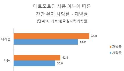 메트포르민 사용 여부에 따른 간암 환자의 사망률ㆍ재발률.