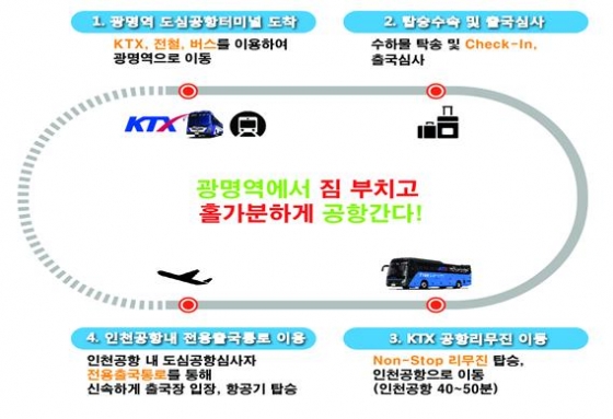 KTX광명역 도심공항터미널 이용 절차. /사진제공=코레일