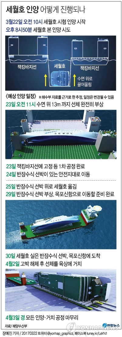 [그래픽] 세월호 인양 어떻게 진행되나(종합)        (서울=연합뉴스) 장예진 기자 = 해양수산부는 22일 긴급 공지를 통해 이날 오후 8시 50분부터 세월호 본 인양을 시도한다고 밝혔다. 세월호가 정상적으로 인양되면 23일 오전 11시에는 수면위 13m까지 부상할 수 있을 것으로 예상된다.      jin34@yna.co.kr
