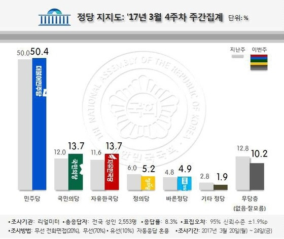 정당 지지도. [리얼미터]