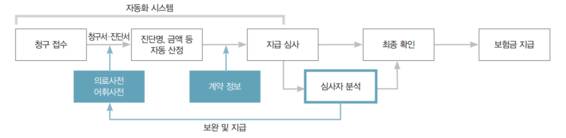 메이지야스다생명의 자동화된 보험금 청구 절차/손해보험협회 제공