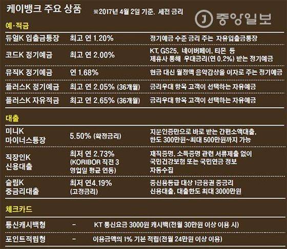 케이뱅크 주요 상품 [중앙일보]