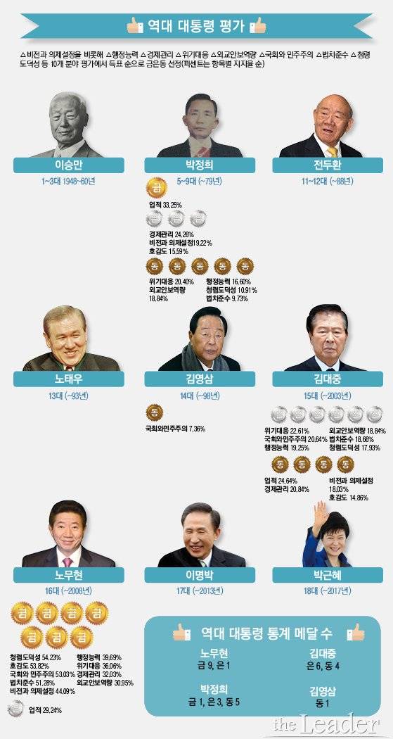 중복 응답수를 백분율로 환산한 수치임.