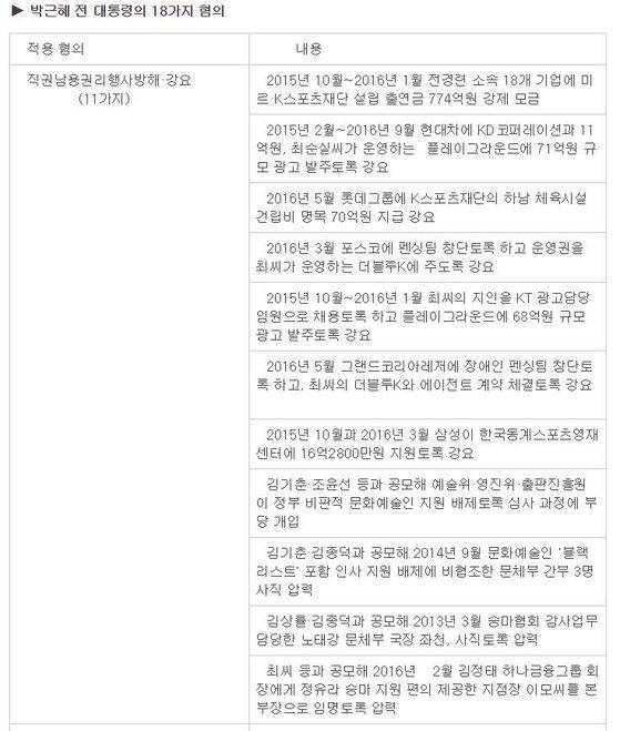 박근혜 전 대통령의 혐의 중 직권남용권리행사 방해,강요 관련 11개 혐의