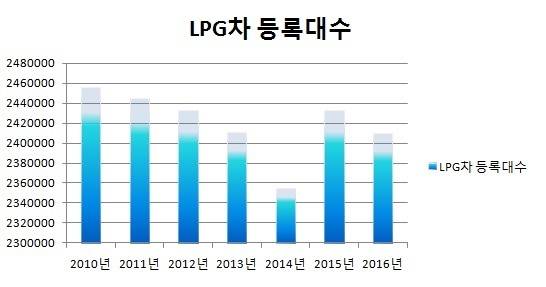 연도별 LPG차량 등록대수