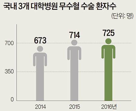 자료: 순천향대서울병원, 인제대 서울?상계백병원