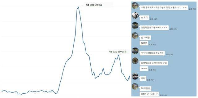 스타크래프트1의 새 업데이트버전이 무료 공개된 지난 19일 오후 8시 관련검색어(스타크래프트, 스타 앤솔로지, 스타 1.18패치)의 구글검색량은 급격하게 증가(왼쪽)한 가운데 스타크래프트 세대들은 이날 단체 카카오톡방(오른쪽)에서 옛 친구들과 함께 게임 이야기로 시간을 보냈다. 구글트렌드 , 독자 제공