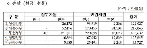 역대 정부별 대북 송금 및 현물제공 내역/통일부 제공