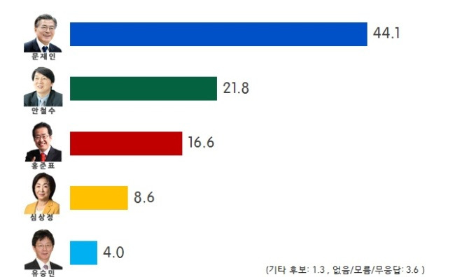 [출처=리얼미터]