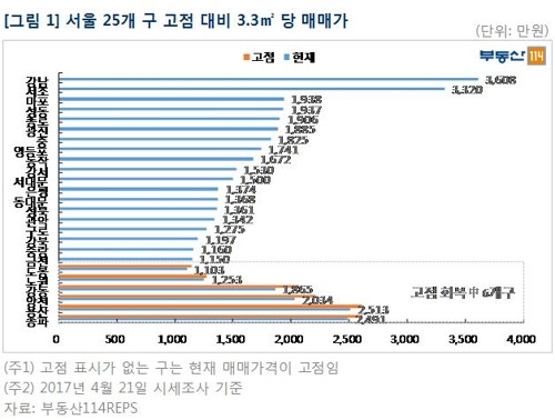 [부동산114 제공=연합뉴스]