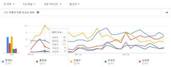 지난 한 달간 대선 후보 5인의 구글트렌드 비교.