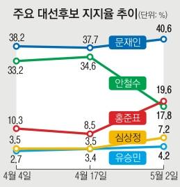 주요 대선후보 지지율 추이 - 서울신문·YTN 공동 여론조사